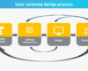 User-centered design: Process, Definition and Example - IONOS